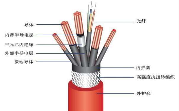 室內綜合布線8芯gjfjv室內多模光纖是什么光纜